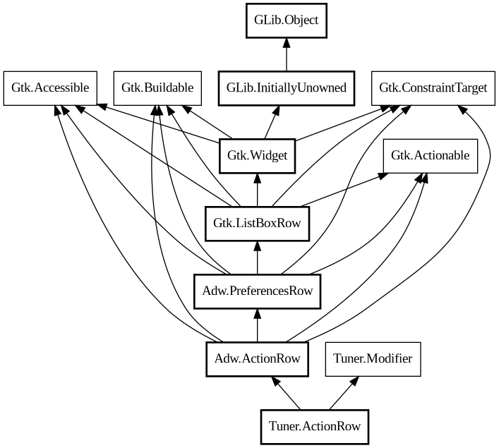 Object hierarchy for ActionRow