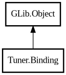 Object hierarchy for Binding