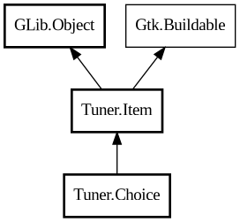 Object hierarchy for Choice