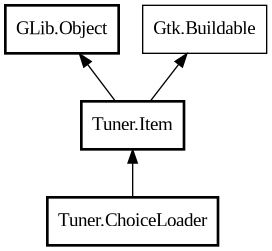 Object hierarchy for ChoiceLoader