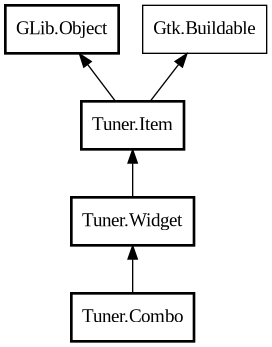 Object hierarchy for Combo