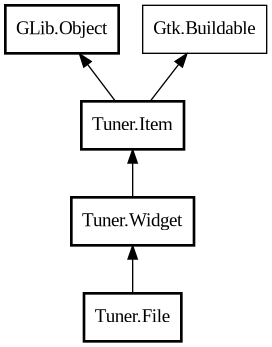 Object hierarchy for File