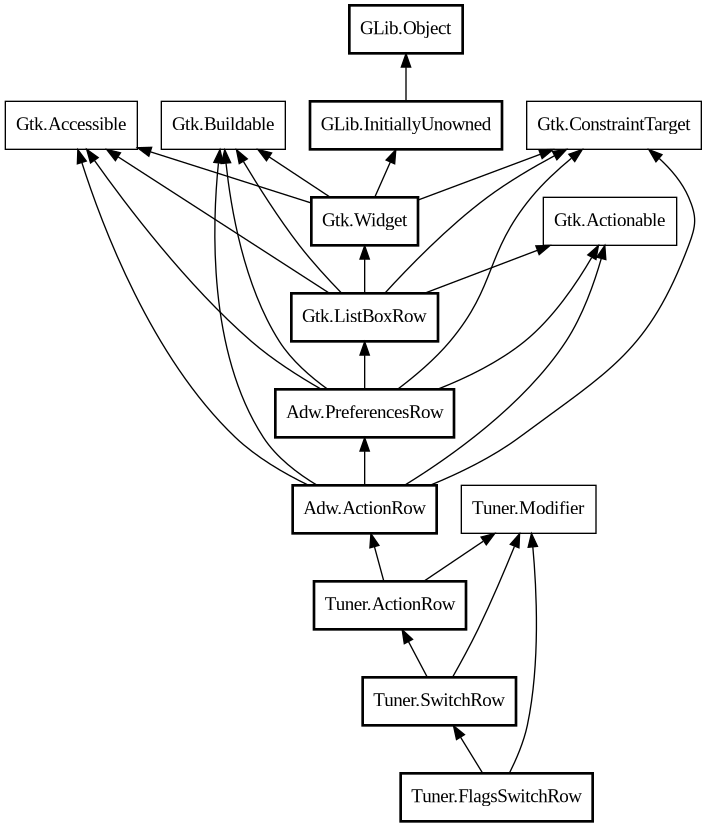 Object hierarchy for FlagsSwitchRow
