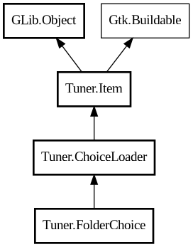 Object hierarchy for FolderChoice