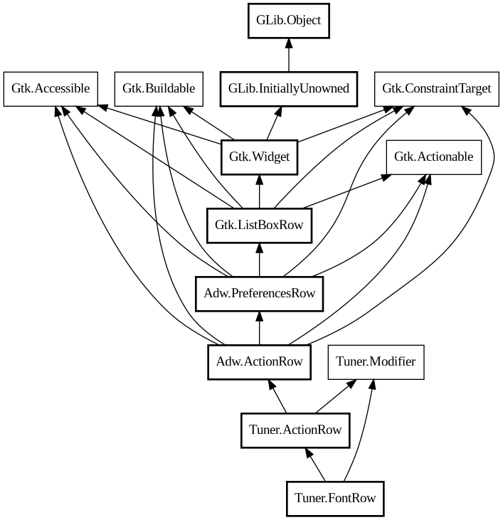 Object hierarchy for FontRow