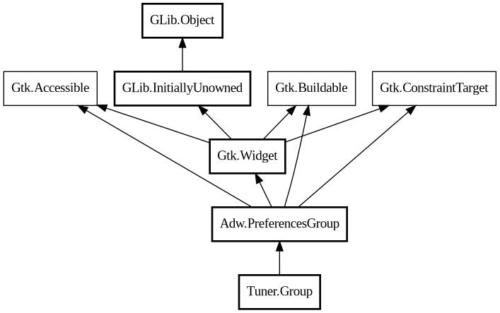Object hierarchy for Group