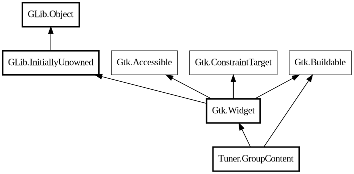 Object hierarchy for GroupContent