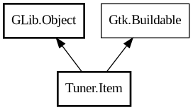 Object hierarchy for Item