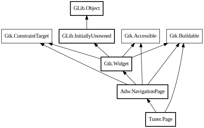 Object hierarchy for Page