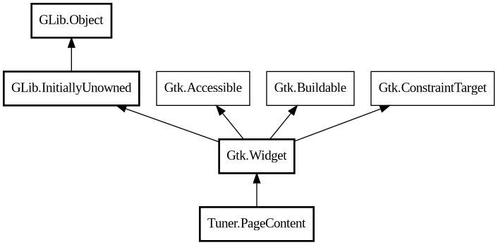 Object hierarchy for PageContent