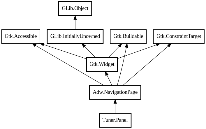 Object hierarchy for Panel