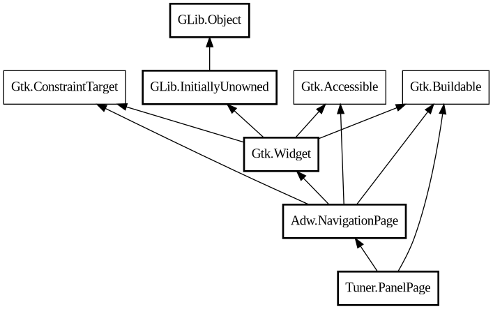Object hierarchy for PanelPage
