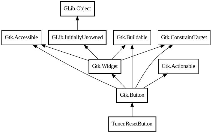 Object hierarchy for ResetButton