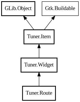 Object hierarchy for Route