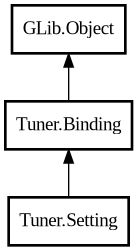 Object hierarchy for Setting