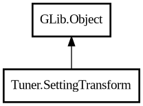 Object hierarchy for SettingTransform