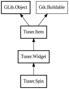 Object hierarchy for Spin