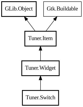 Object hierarchy for Switch