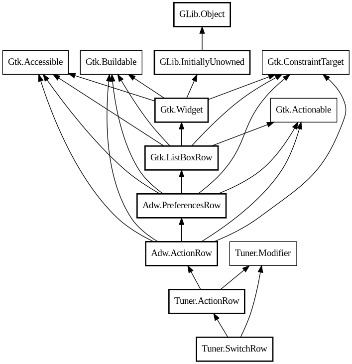 Object hierarchy for SwitchRow