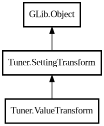 Object hierarchy for ValueTransform