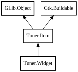 Object hierarchy for Widget